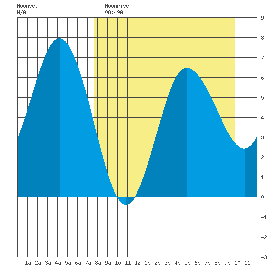 Albatross Anchorage tide chart for Wednesday, April 14, 2021