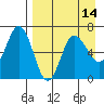Albatross Anchorage tide chart for Wednesday, April 14, 2021