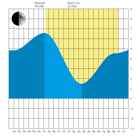 Albatross Anchorage tide chart for Monday, April 19, 2021