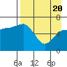 Albatross Anchorage tide chart for Tuesday, April 20, 2021