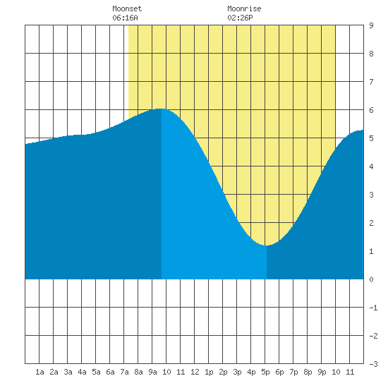 Albatross Anchorage tide chart for Wednesday, April 21, 2021