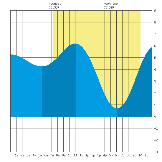 Albatross Anchorage tide chart for Thursday, April 22, 2021