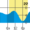 Albatross Anchorage tide chart for Thursday, April 22, 2021
