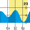 Albatross Anchorage tide chart for Friday, April 23, 2021