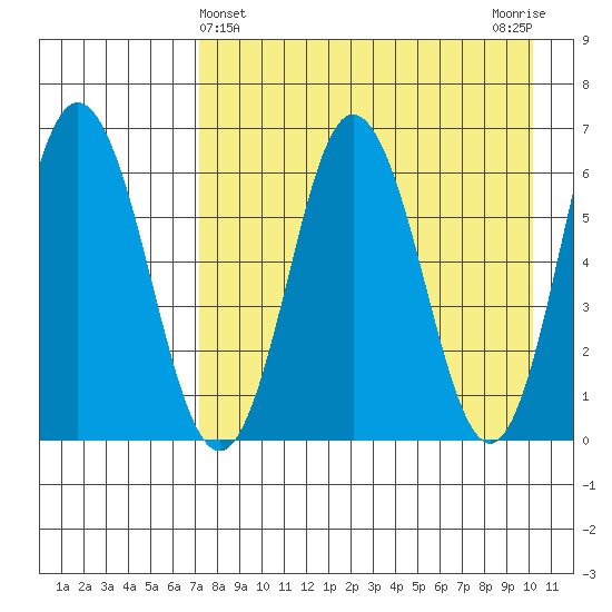 Albatross Anchorage tide chart for Sunday, April 25, 2021