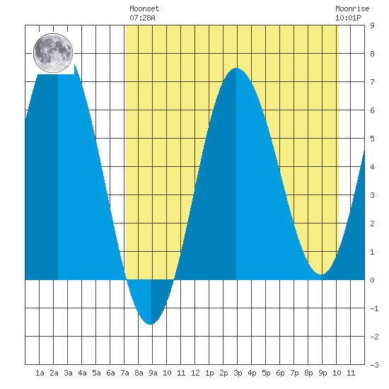 Albatross Anchorage tide chart for Monday, April 26, 2021