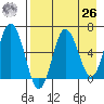Albatross Anchorage tide chart for Monday, April 26, 2021