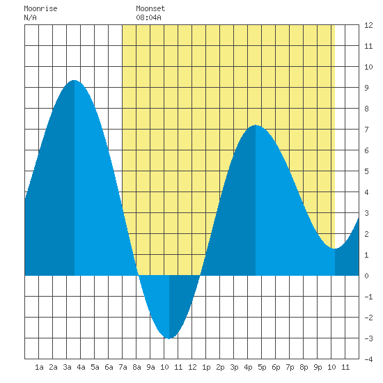 Albatross Anchorage tide chart for Wednesday, April 28, 2021