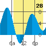 Albatross Anchorage tide chart for Wednesday, April 28, 2021
