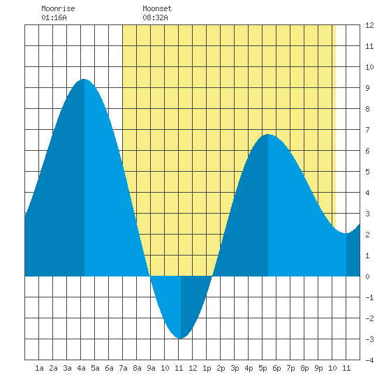Albatross Anchorage tide chart for Thursday, April 29, 2021