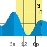 Albatross Anchorage tide chart for Saturday, April 3, 2021