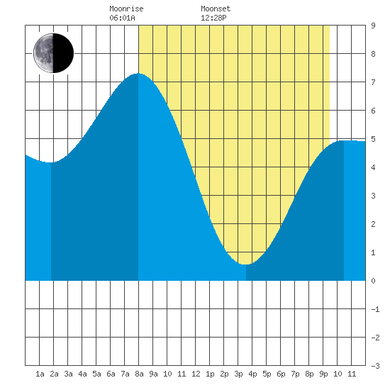 Albatross Anchorage tide chart for Sunday, April 4, 2021
