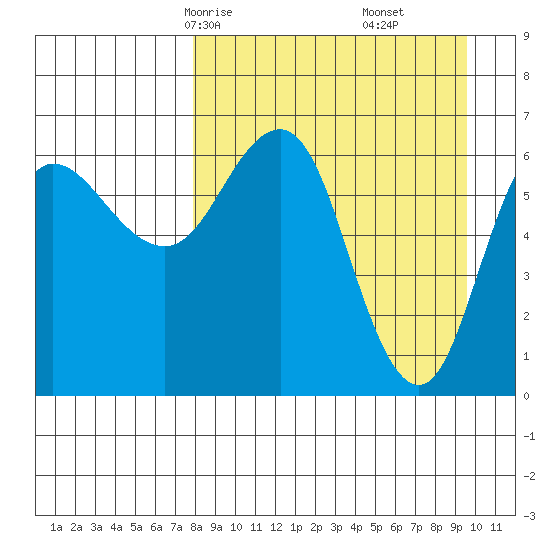 Albatross Anchorage tide chart for Wednesday, April 7, 2021