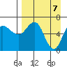 Albatross Anchorage tide chart for Wednesday, April 7, 2021