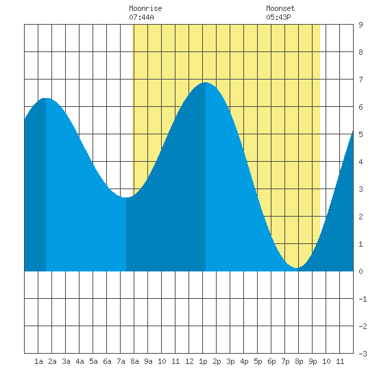 Albatross Anchorage tide chart for Thursday, April 8, 2021