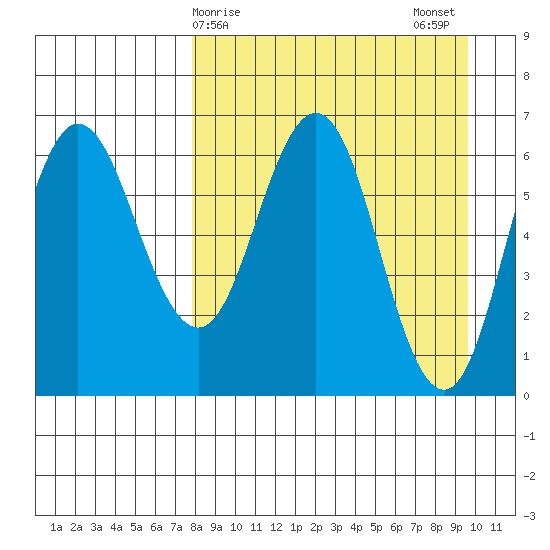 Albatross Anchorage tide chart for Friday, April 9, 2021