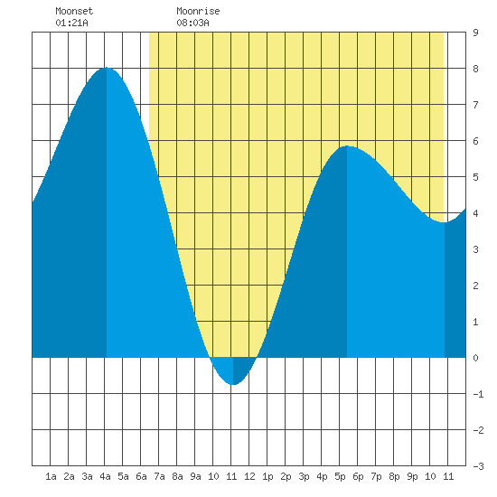 Albatross Anchorage tide chart for Friday, May 14, 2021
