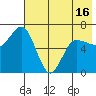 Albatross Anchorage tide chart for Sunday, May 16, 2021