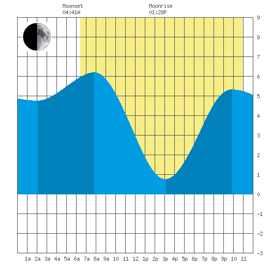 Albatross Anchorage tide chart for Wednesday, May 19, 2021