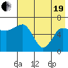 Albatross Anchorage tide chart for Wednesday, May 19, 2021