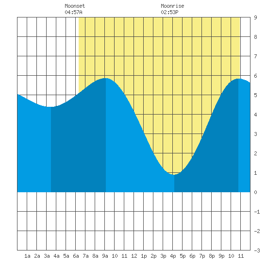 Albatross Anchorage tide chart for Thursday, May 20, 2021