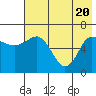 Albatross Anchorage tide chart for Thursday, May 20, 2021