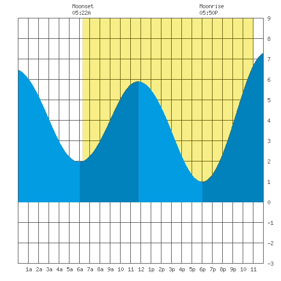 Albatross Anchorage tide chart for Saturday, May 22, 2021