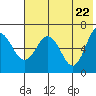 Albatross Anchorage tide chart for Saturday, May 22, 2021