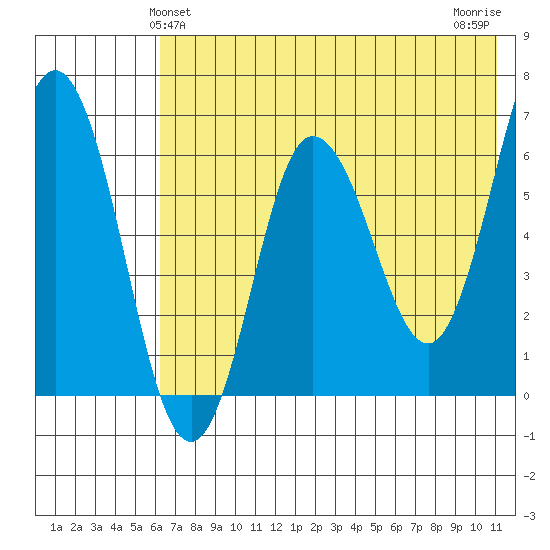 Albatross Anchorage tide chart for Monday, May 24, 2021