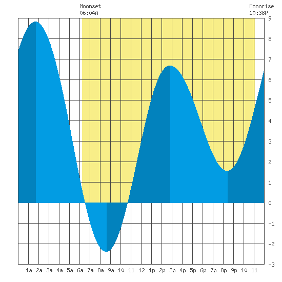 Albatross Anchorage tide chart for Tuesday, May 25, 2021