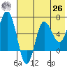 Albatross Anchorage tide chart for Wednesday, May 26, 2021