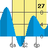 Albatross Anchorage tide chart for Thursday, May 27, 2021