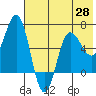 Albatross Anchorage tide chart for Friday, May 28, 2021