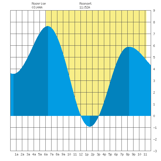 Albatross Anchorage tide chart for Monday, May 31, 2021