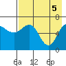 Albatross Anchorage tide chart for Wednesday, May 5, 2021