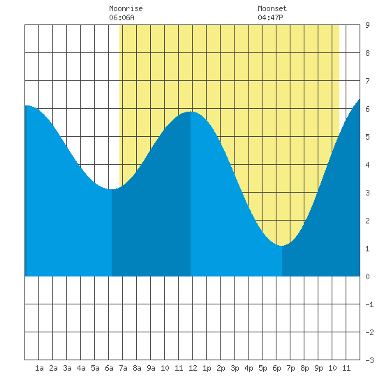Albatross Anchorage tide chart for Thursday, May 6, 2021