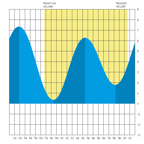 Albatross Anchorage tide chart for Sunday, May 9, 2021