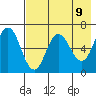 Albatross Anchorage tide chart for Sunday, May 9, 2021