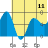 Albatross Anchorage tide chart for Friday, June 11, 2021