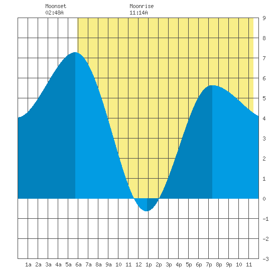 Albatross Anchorage tide chart for Tuesday, June 15, 2021
