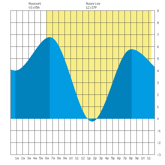Albatross Anchorage tide chart for Wednesday, June 16, 2021