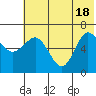 Albatross Anchorage tide chart for Friday, June 18, 2021