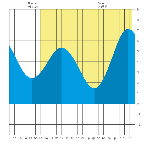 Albatross Anchorage tide chart for Saturday, June 19, 2021