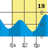 Albatross Anchorage tide chart for Saturday, June 19, 2021