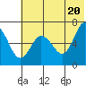 Albatross Anchorage tide chart for Sunday, June 20, 2021