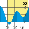 Albatross Anchorage tide chart for Tuesday, June 22, 2021