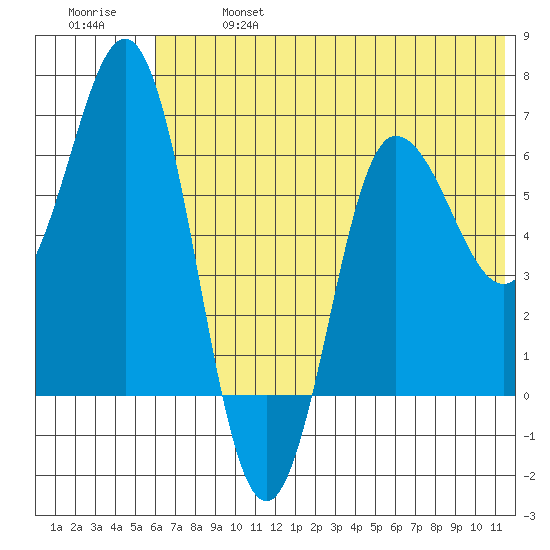 Albatross Anchorage tide chart for Sunday, June 27, 2021
