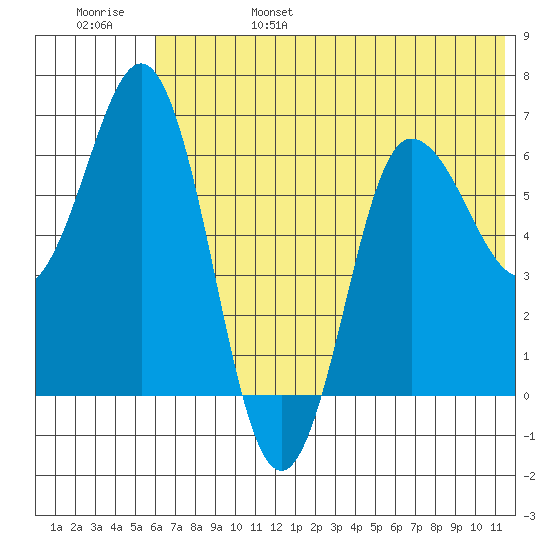 Albatross Anchorage tide chart for Monday, June 28, 2021