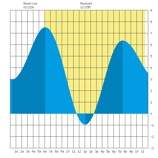 Albatross Anchorage tide chart for Tuesday, June 29, 2021