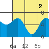 Albatross Anchorage tide chart for Wednesday, June 2, 2021